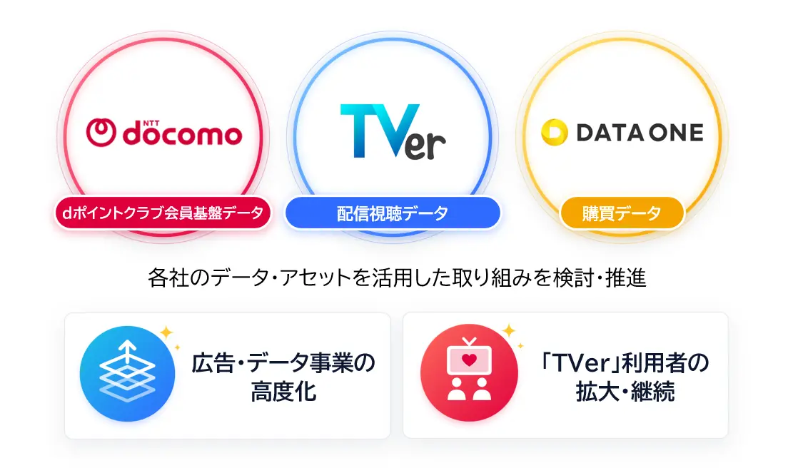 TVer・NTTドコモ・データ・ワンが広告効果可視化で提携、配信視聴から購買までを分析