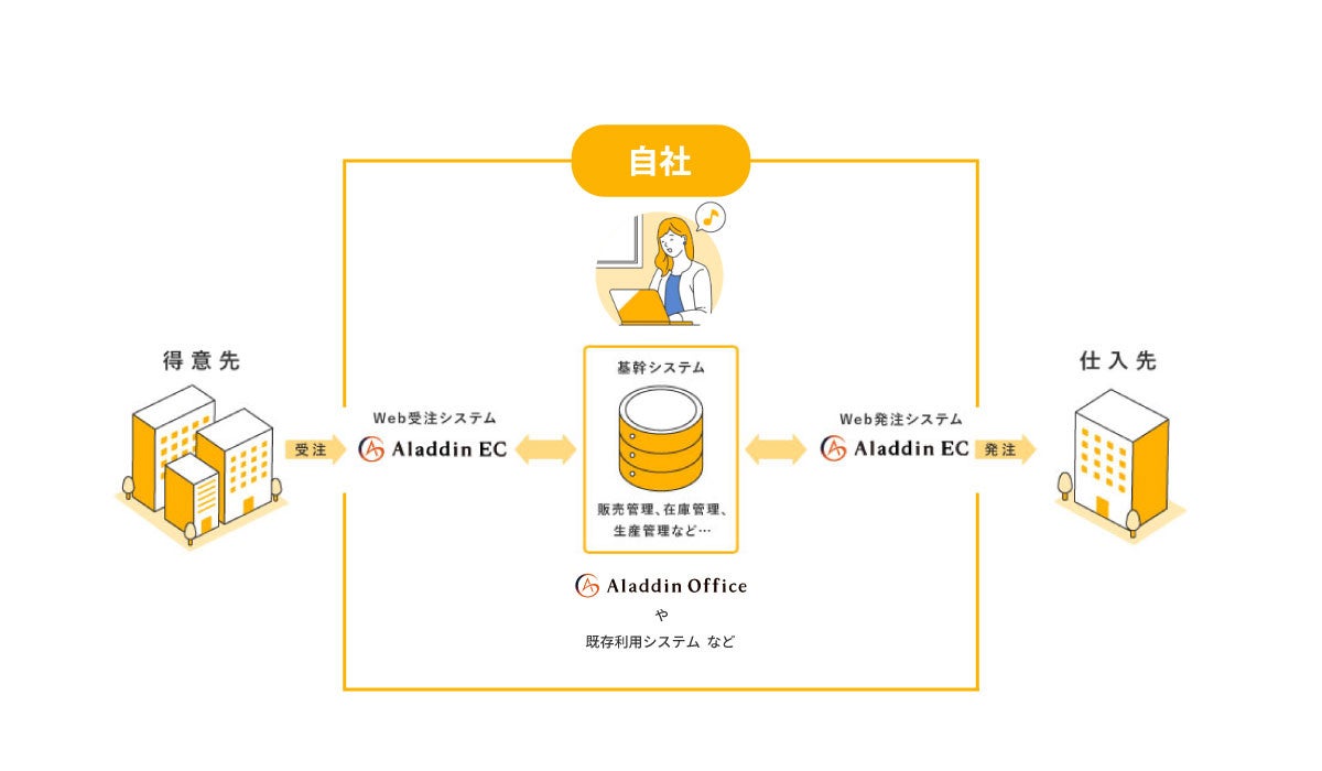 受注・発注業務における運用イメージ