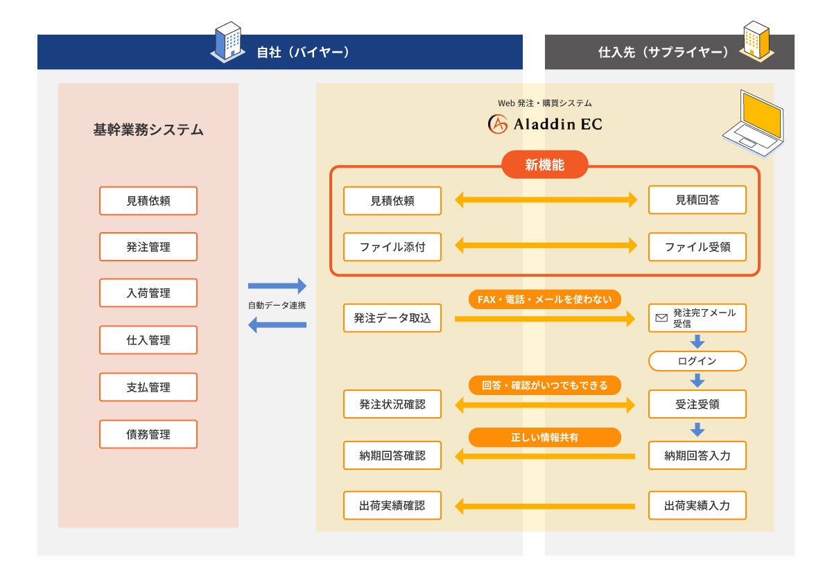 発注機能の活用イメージ