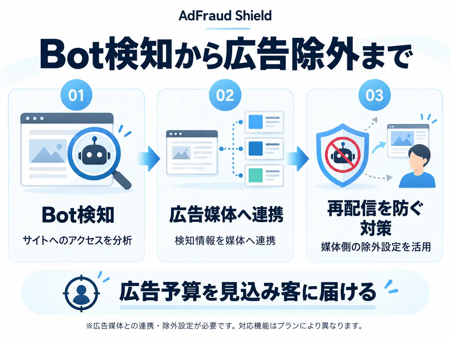 FID、Bot対策サービス「AdFraud Shield」を提供開始―Web広告の無駄な配信を削減