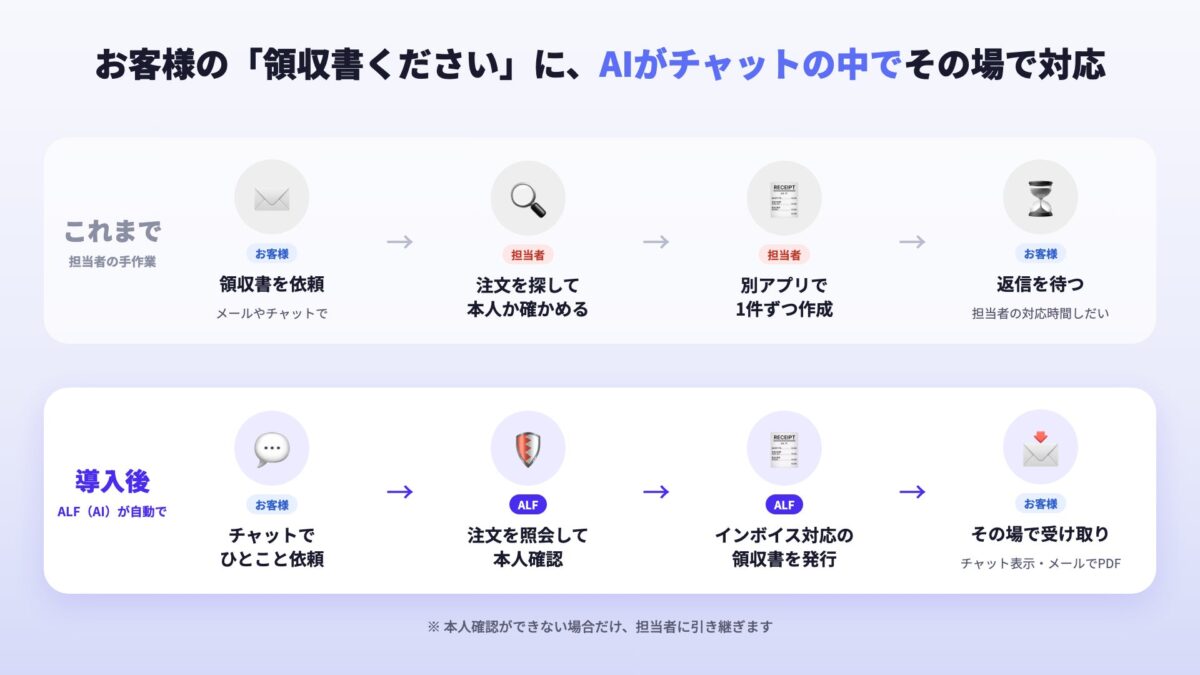 チャットで配送先変更が完了するまでの流れ