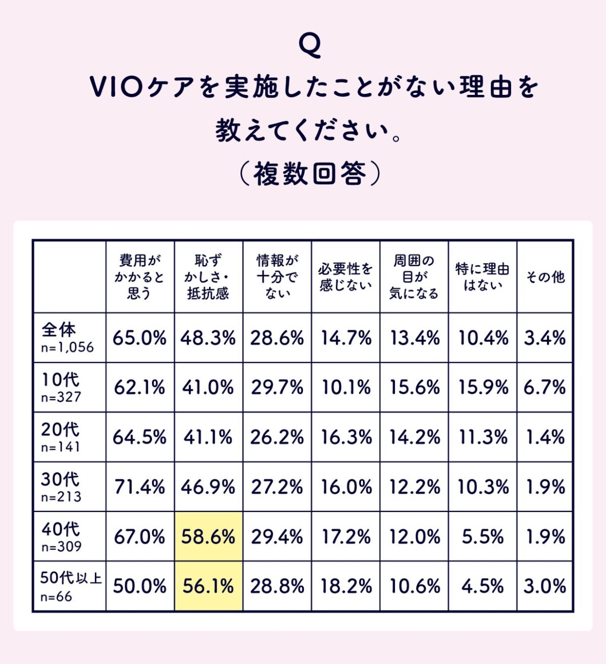 VIOケアを実施しない理由