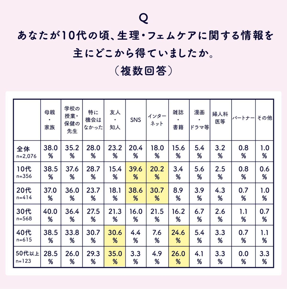 10代の頃の情報入手経路