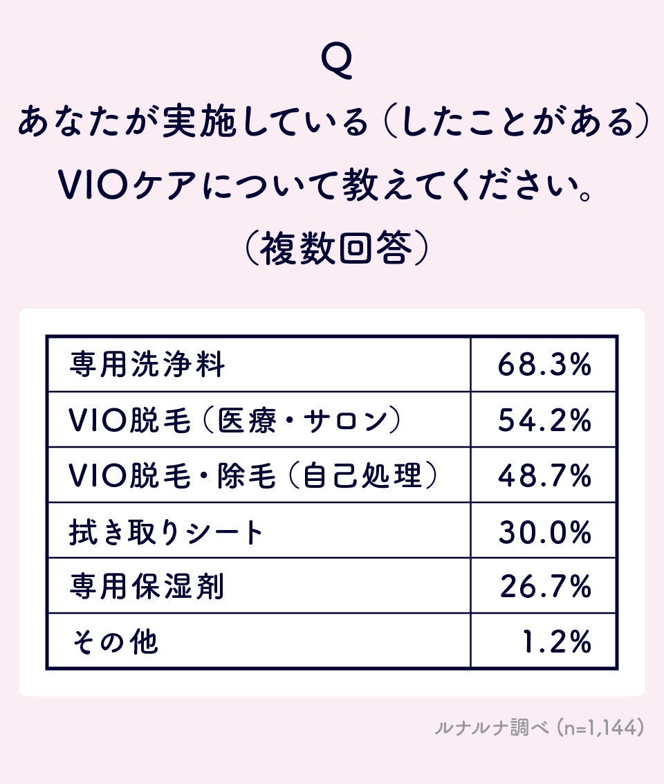 実施しているVIOケアの種類