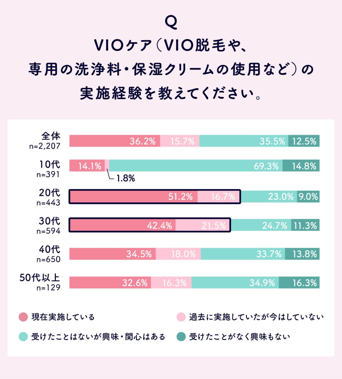 VIOケアの実施経験調査結果
