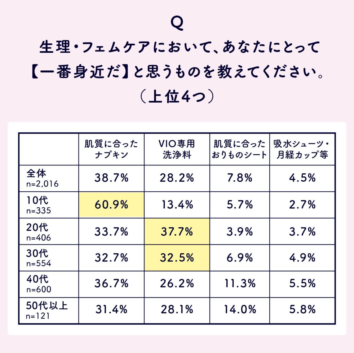 身近なフェムケアアイテム調査結果