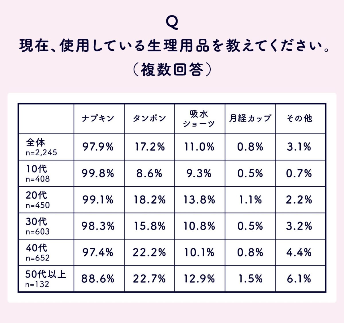 使用している生理用品の調査結果