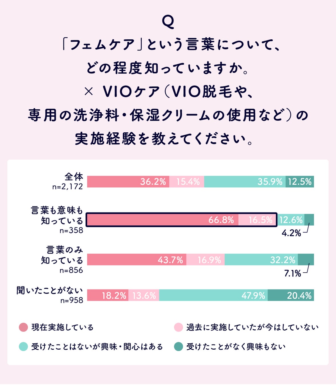 フェムケア認知度とVIOケア実施率の関係