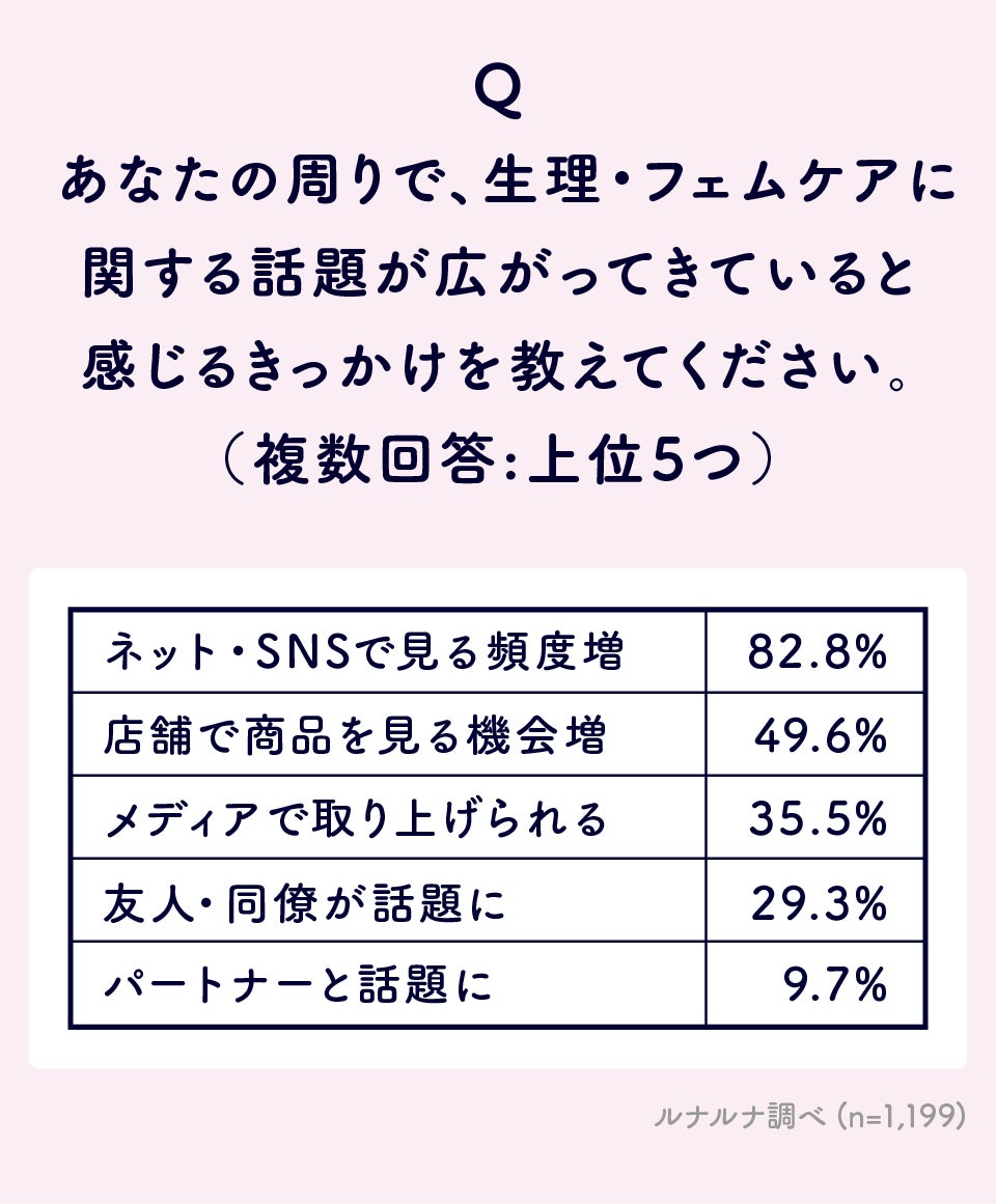 フェムケアの話題が広がるきっかけ