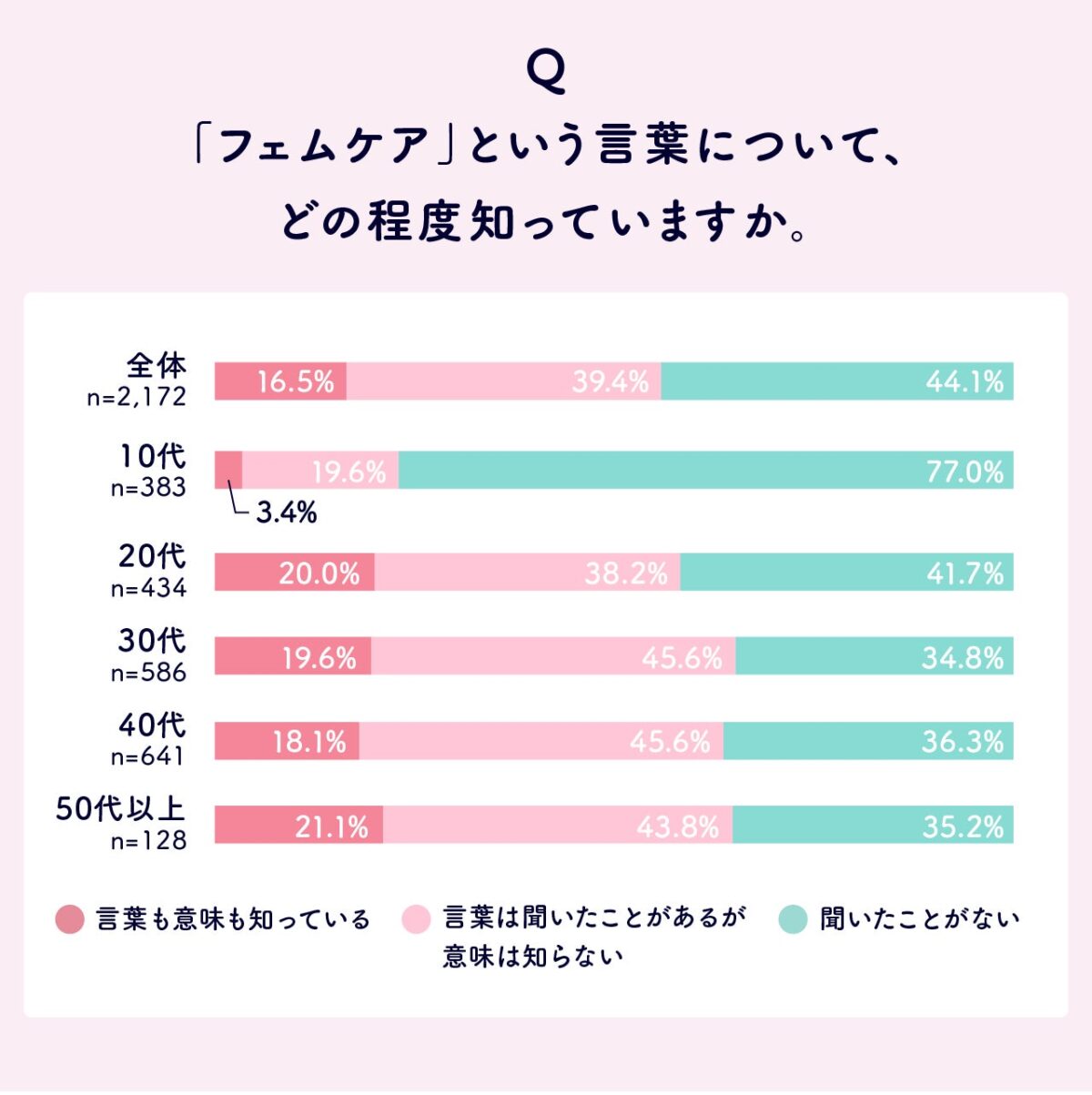 フェムケアの認知度調査結果
