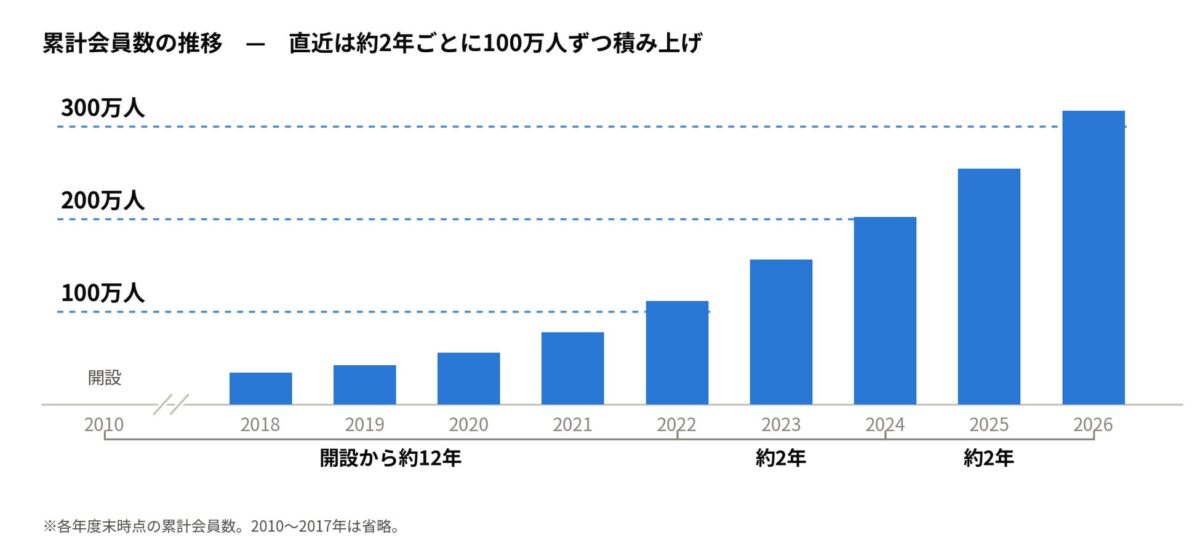 累計会員数の推移