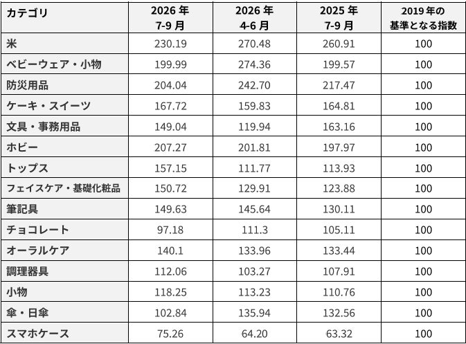 価格指数データ