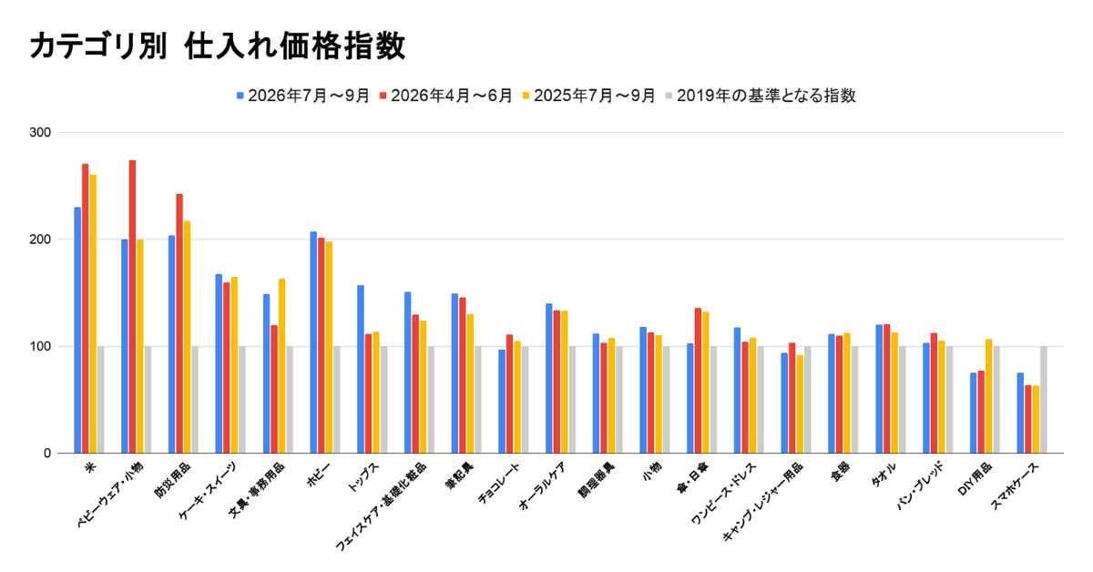 価格指数グラフ