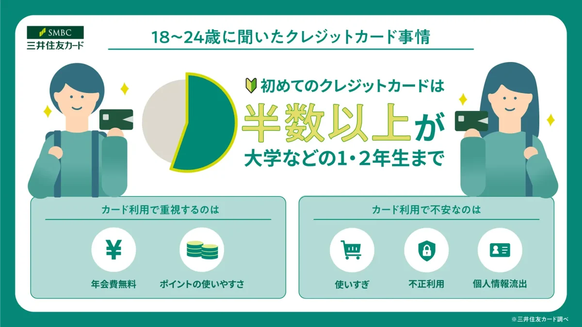 三井住友カードが18~24歳対象にクレジットカード利用調査、半数以上が「大学入学前~2年生」で初カード作成