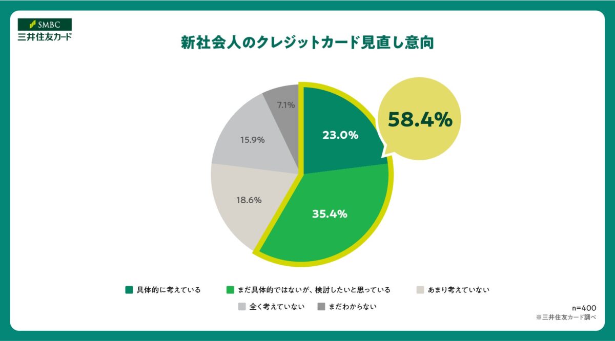 新社会人の見直し意向グラフ