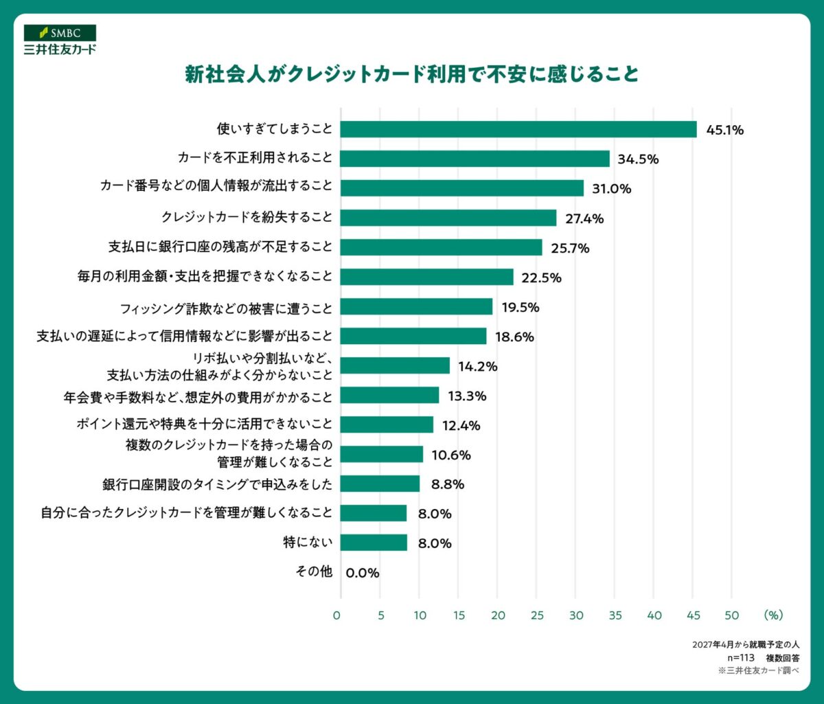 不安要素グラフ