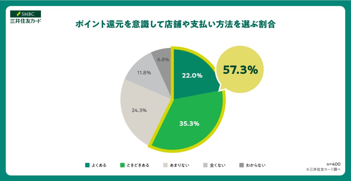 ポイント還元を意識する割合グラフ