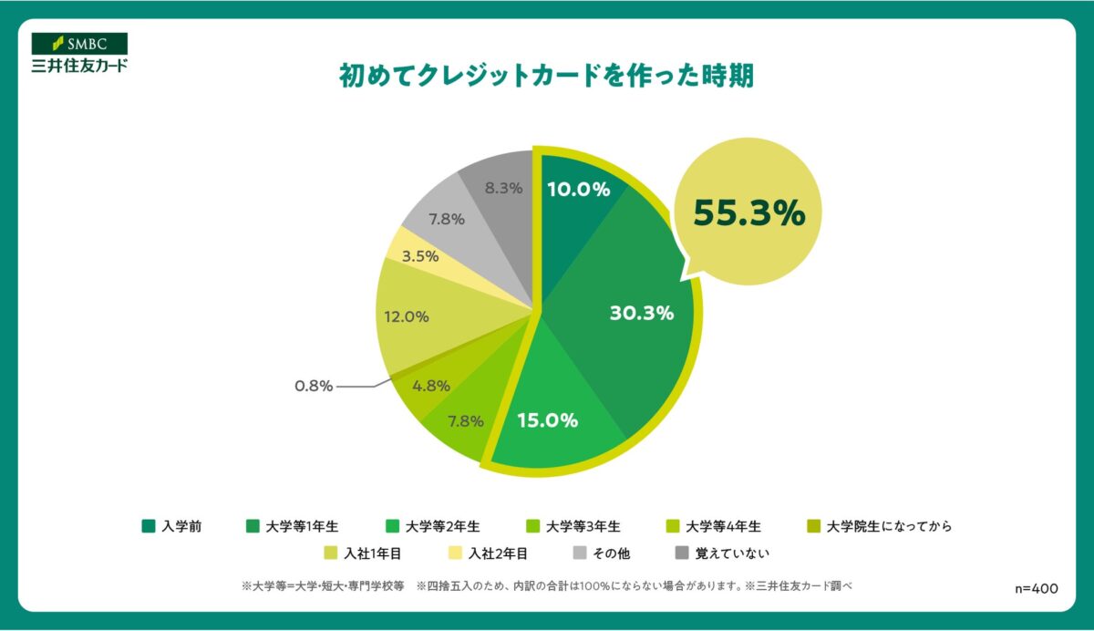 初めてクレジットカードを作った時期グラフ