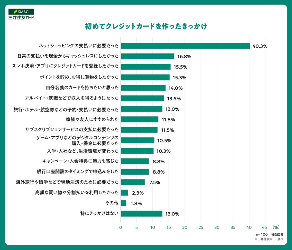 カード作成のきっかけグラフ