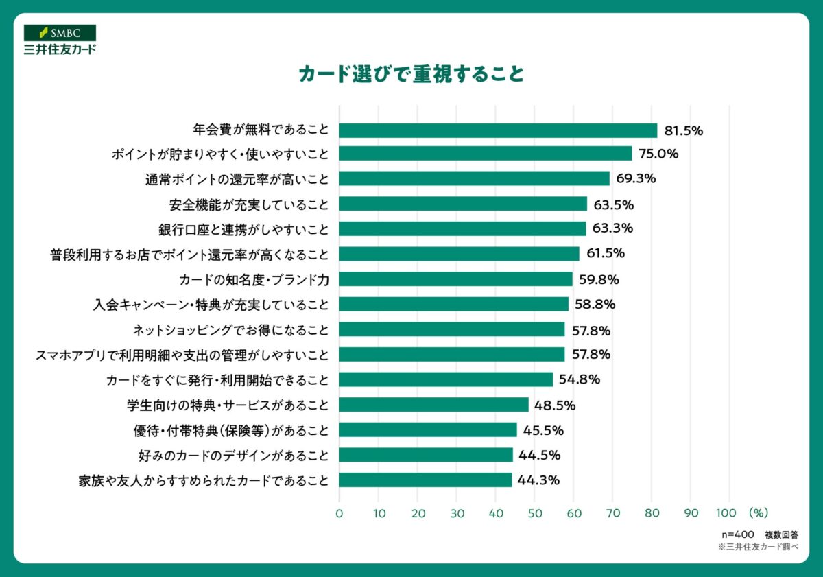 クレジットカード選びで重視することグラフ