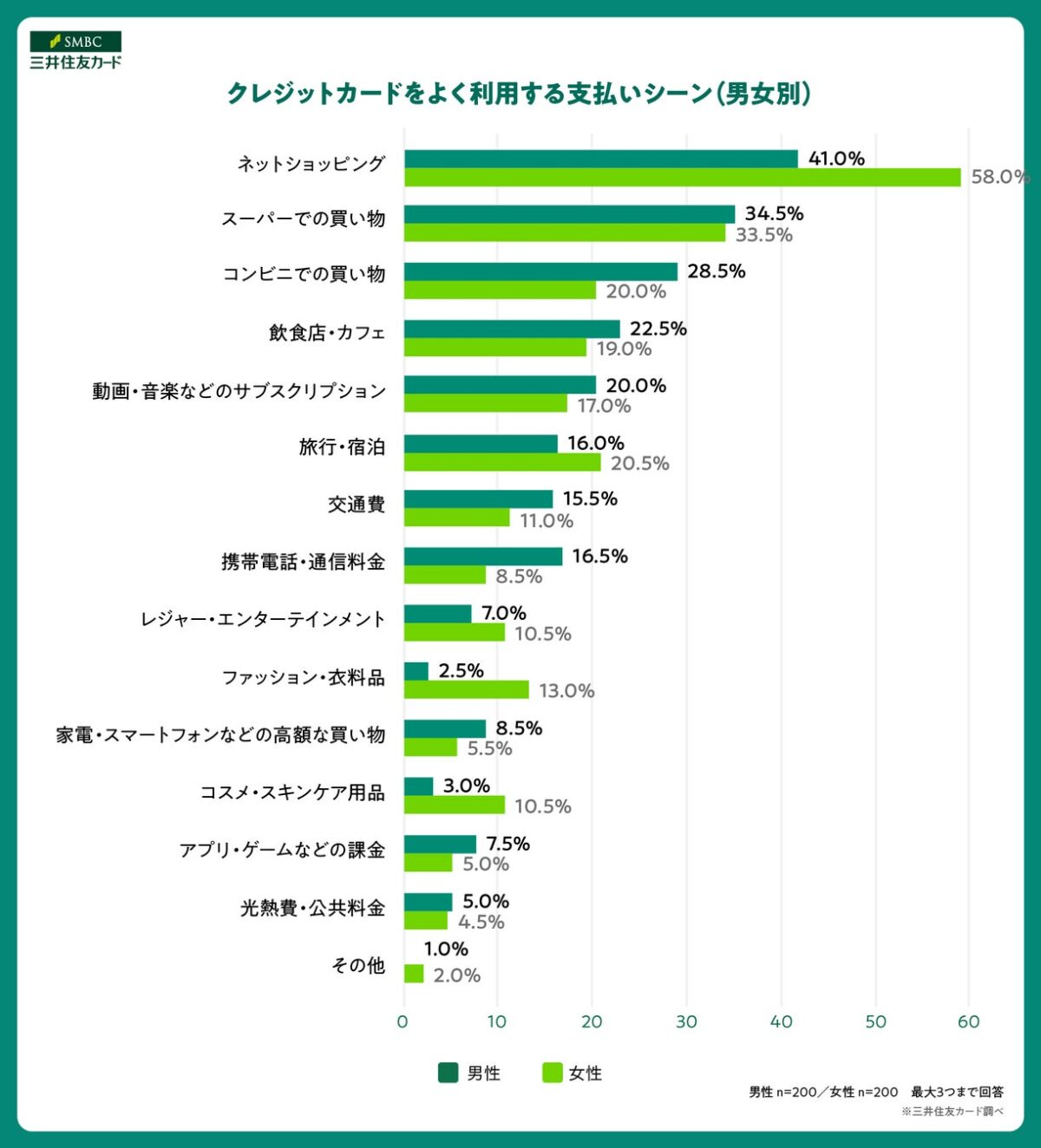 男女別利用シーングラフ