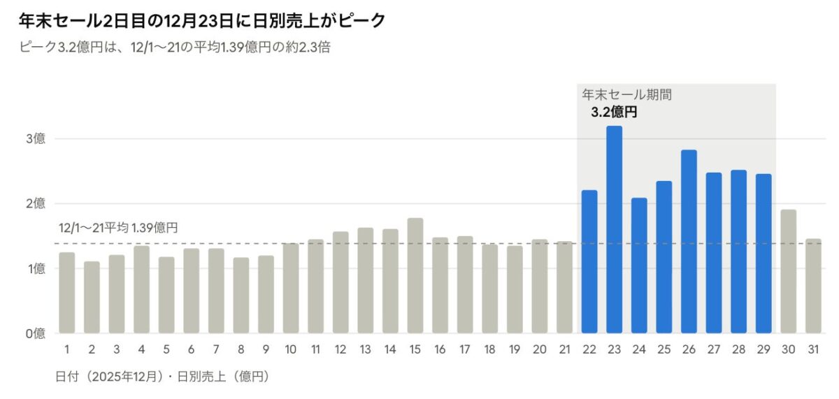 TikTok Shop日別売上グラフ