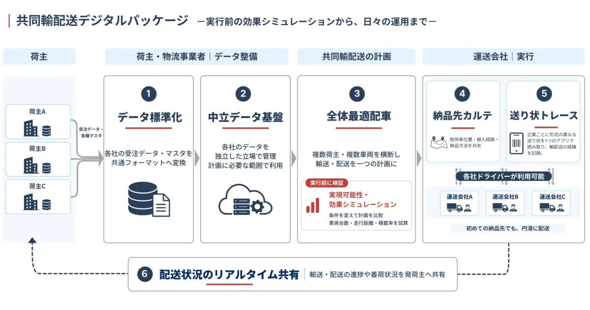 オプティマインド、共同輸配送を支援する「共同輸配送デジタルパッケージ」提供開始