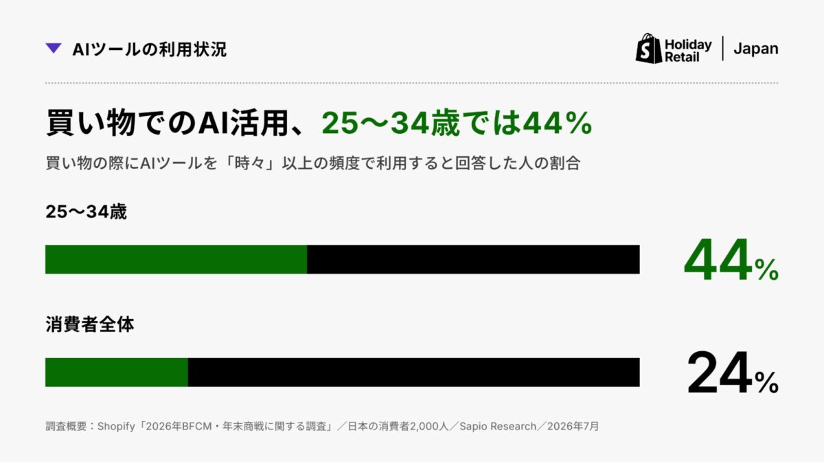 世代別AI利用状況