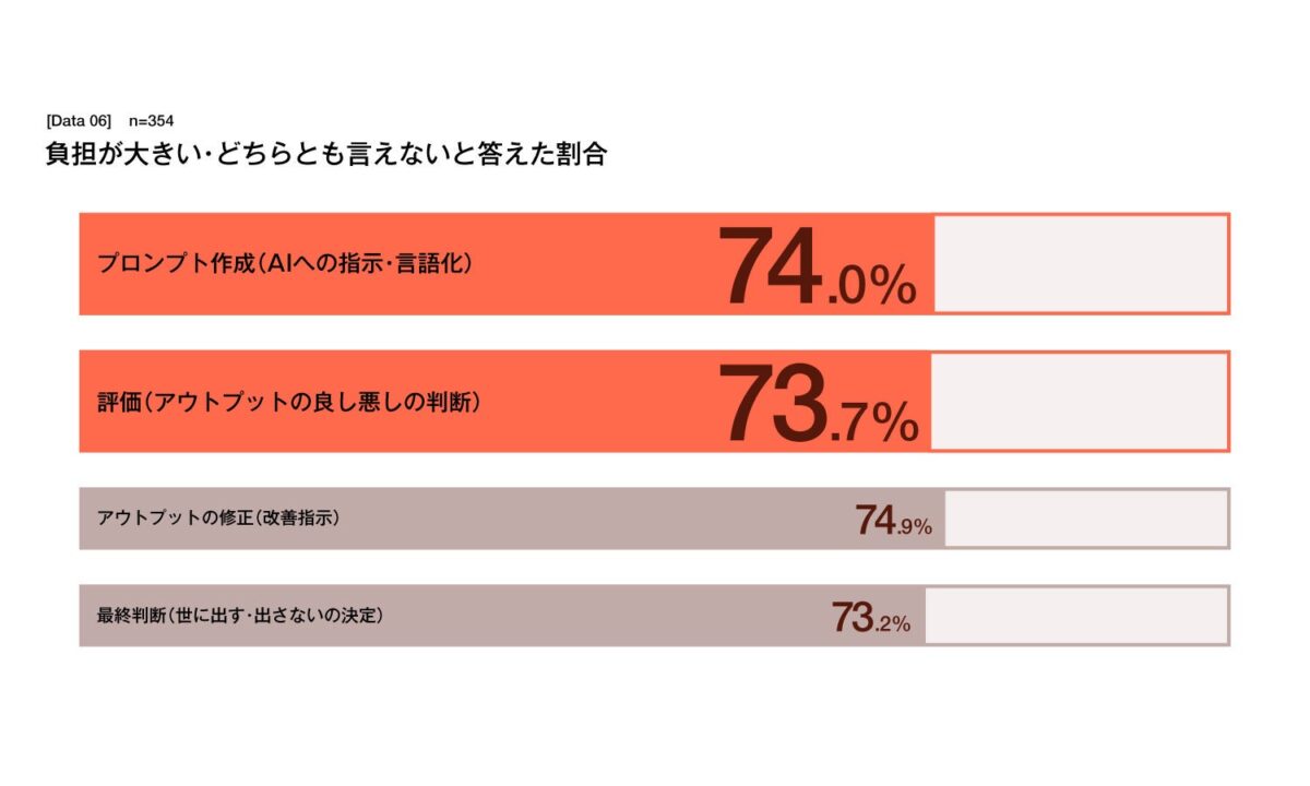 AI導入後の工程別負担感