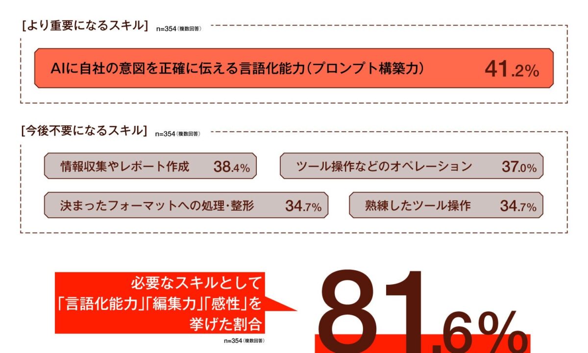 AI時代に必要なスキル