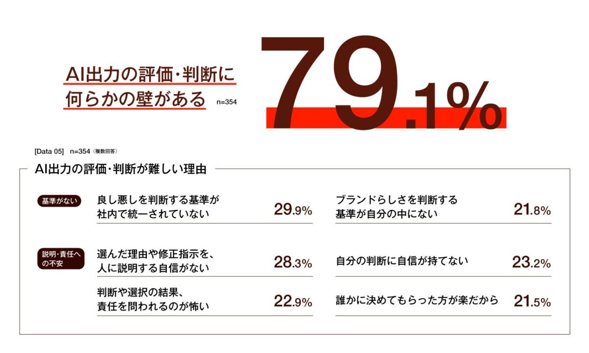 AI出力の評価・判断における壁