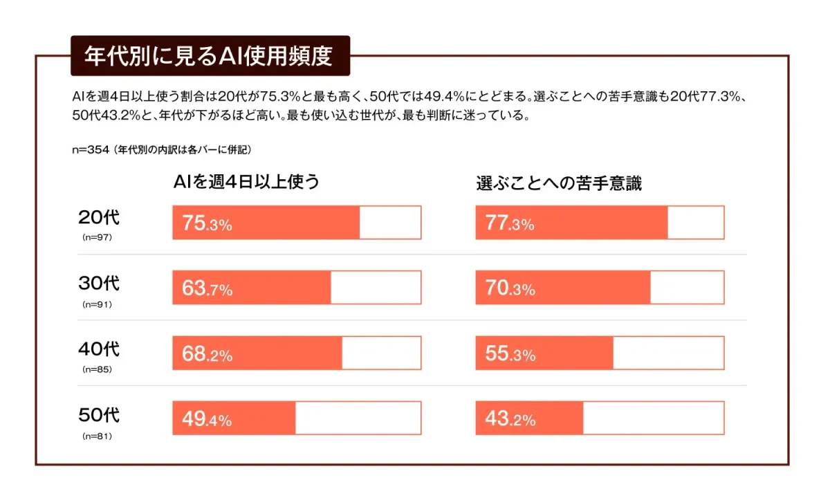 AIツールを使う20代の77.3%が「選ぶことに苦手意識」アマナがAI×クリエイティブ調査を実施