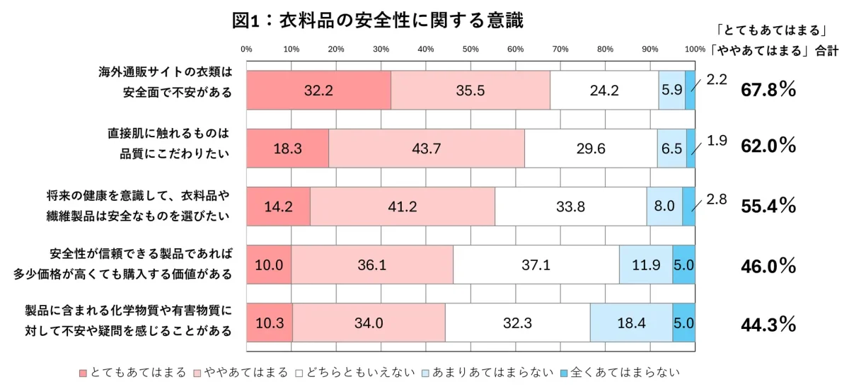 海外通販の衣類に不安感じる人は67.8%、ニッセンケンが衣料品安全性に関する意識調査を実施