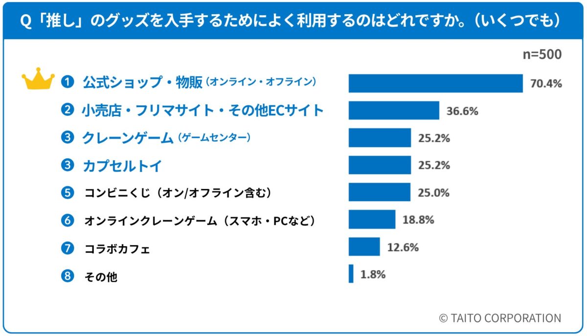 Q.「推し」のグッズを入手するためによく利用するのはどれですか?