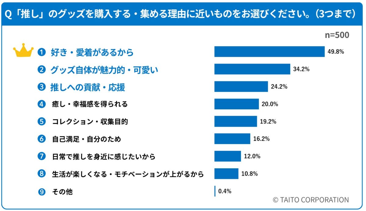 Q.「推し」のグッズを購入する・集める理由に近いものをお選びください。