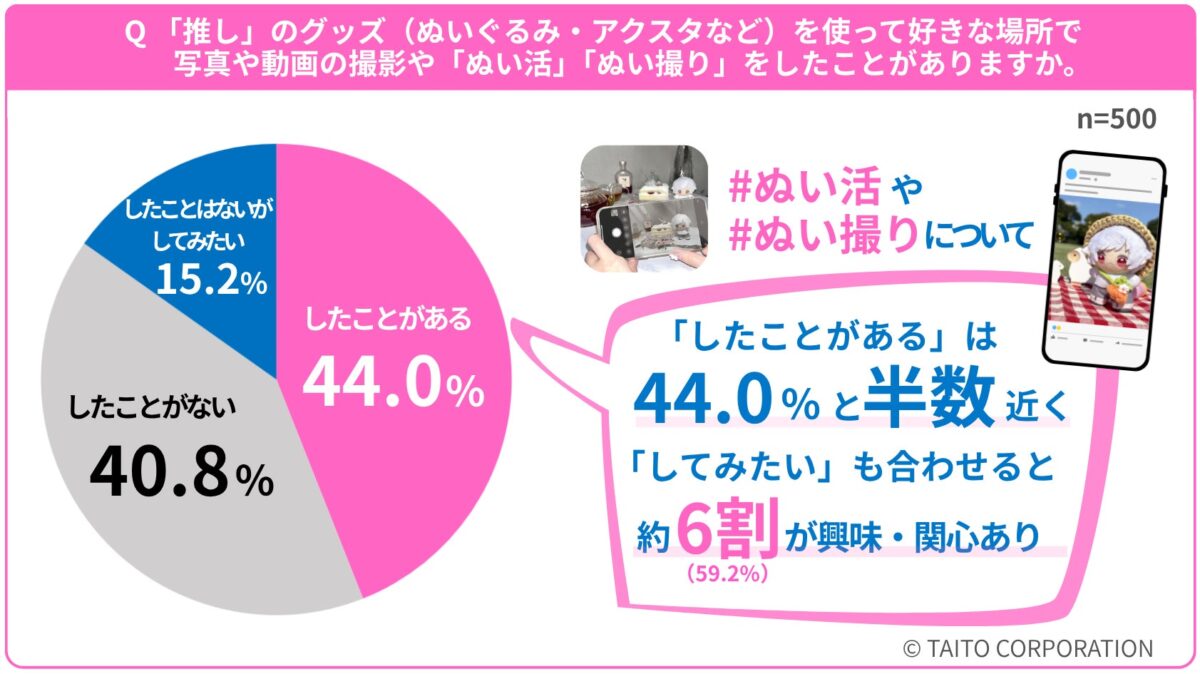 Q.「推し」のグッズ(ぬいぐるみ・アクスタなど)を使って好きな場所で写真や動画の撮影や「ぬい活」「ぬい撮り」をしたことがありますか。
