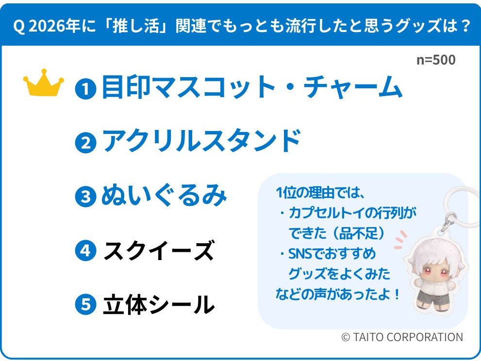2026年に流行したと思う推し活関連グッズでは「目印マスコット・チャーム」が1位!