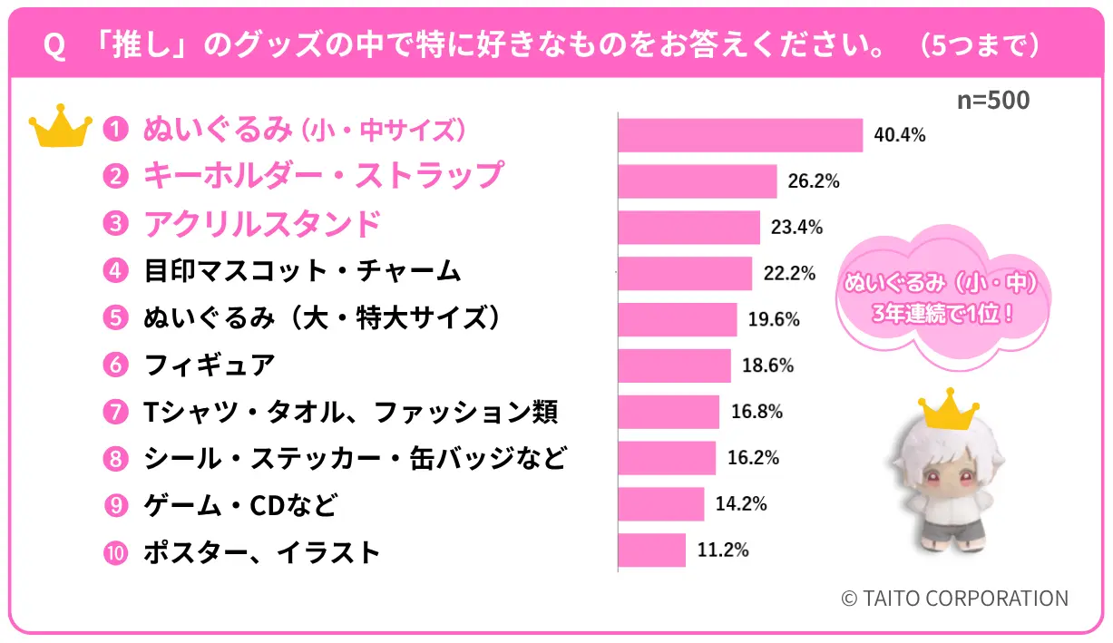 タイトー「推し活とグッズに関する調査」ぬいぐるみが3年連続1位、10代女性の75.6%が「推し」を持つ結果に