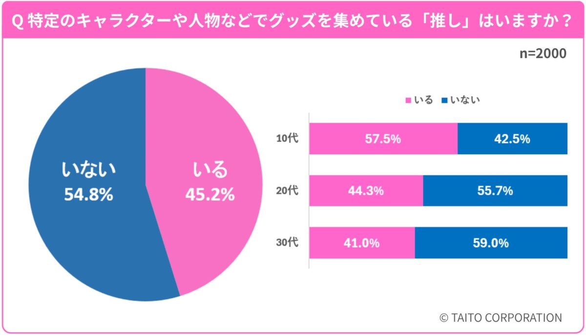 Q.特定のキャラクターや人物などでグッズを集めている「推し」はいますか?