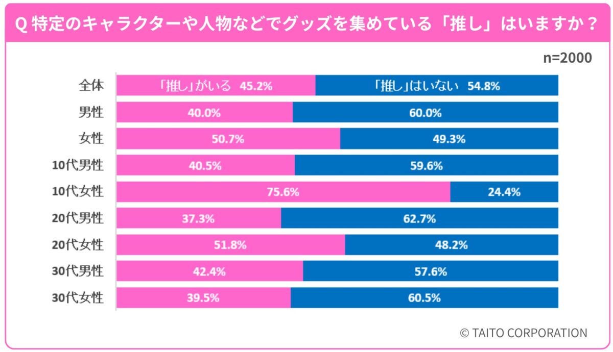 Q.特定のキャラクターや人物などでグッズを集めている「推し」はいますか?