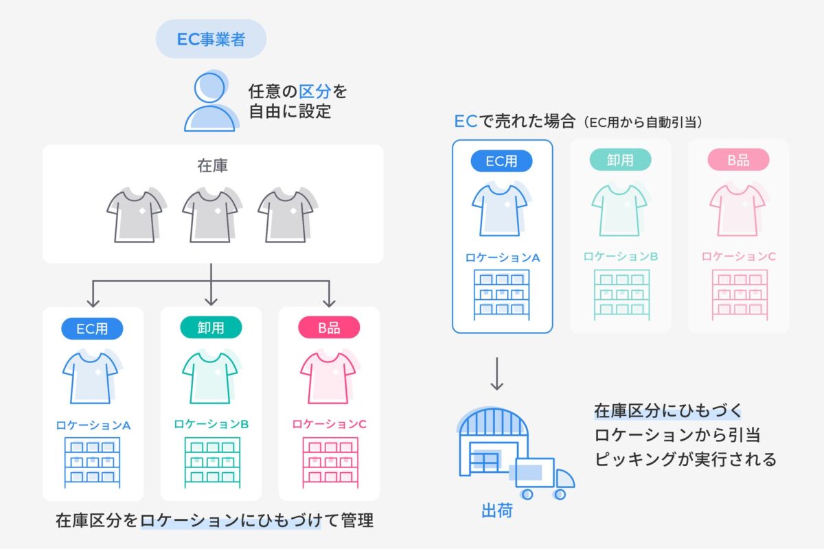 在庫区分機能の概要図