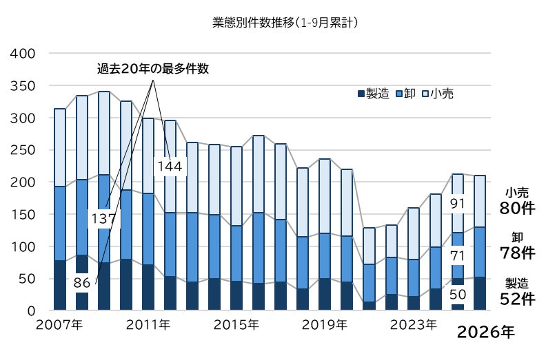 アパレル関連企業の倒産210件、2年連続で200件超の高水準 帝国データバンク調査
