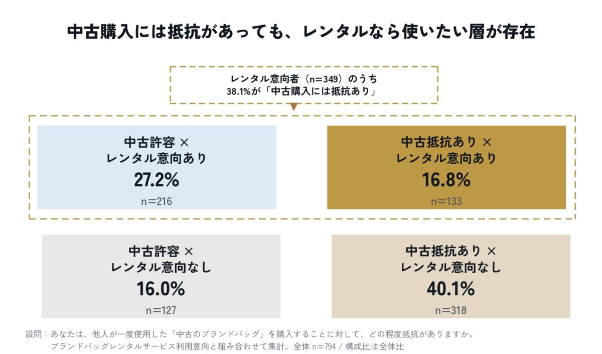 レンタルサービス利用意向に関する調査結果