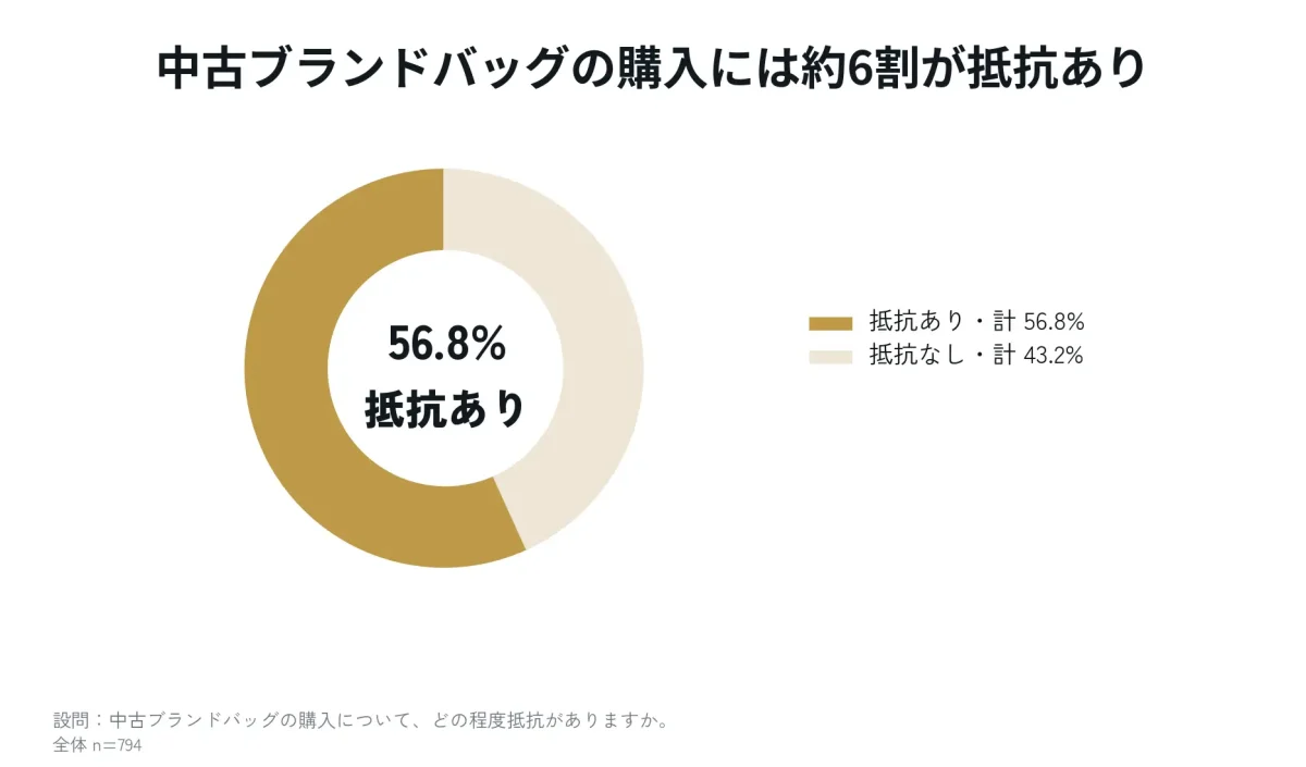 ブランドバッグの中古購入に抵抗56.8%、一方でレンタルサービスは44.0%が利用意向―ラクサス調査