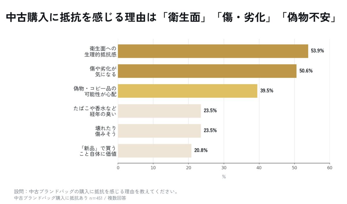 中古購入への抵抗感に関する調査結果