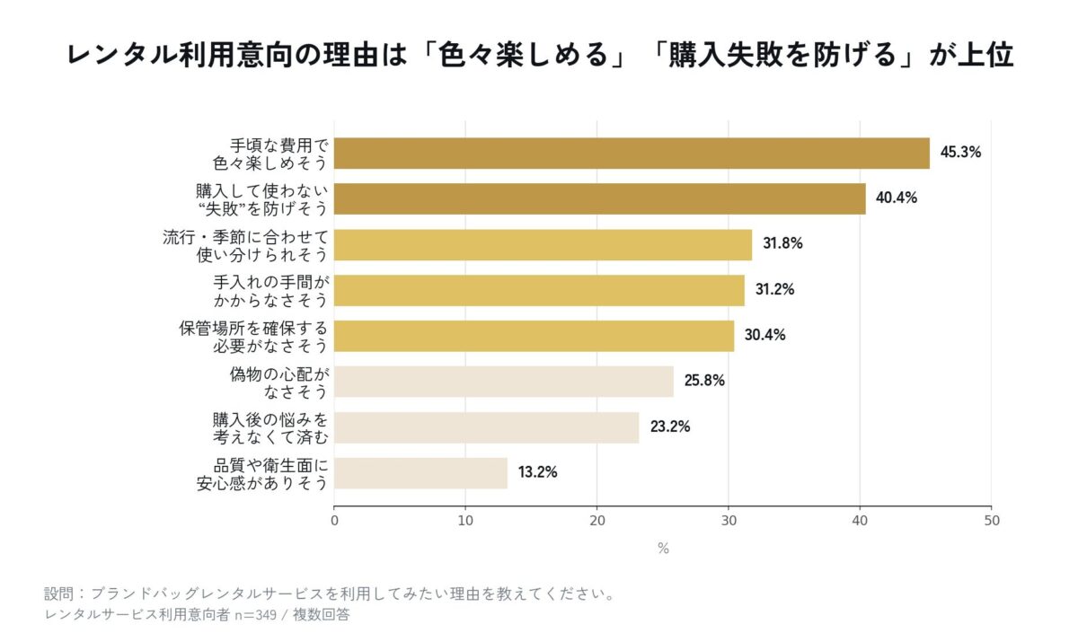 レンタル利用理由に関する調査結果
