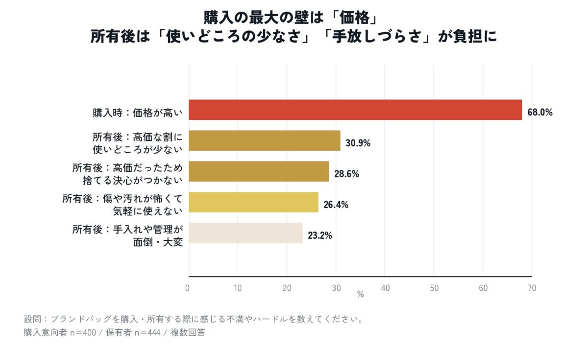 購入前の壁に関する調査結果