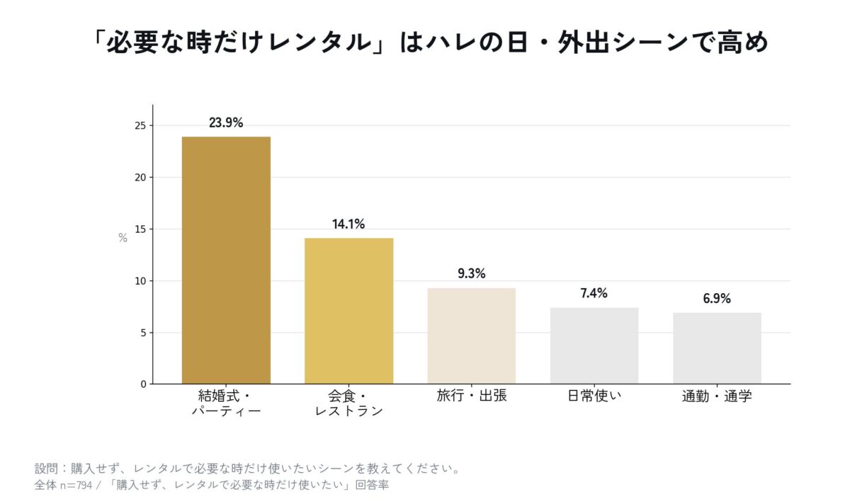 レンタル利用シーンに関する調査結果