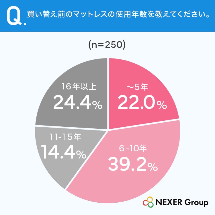 マットレスの使用年数