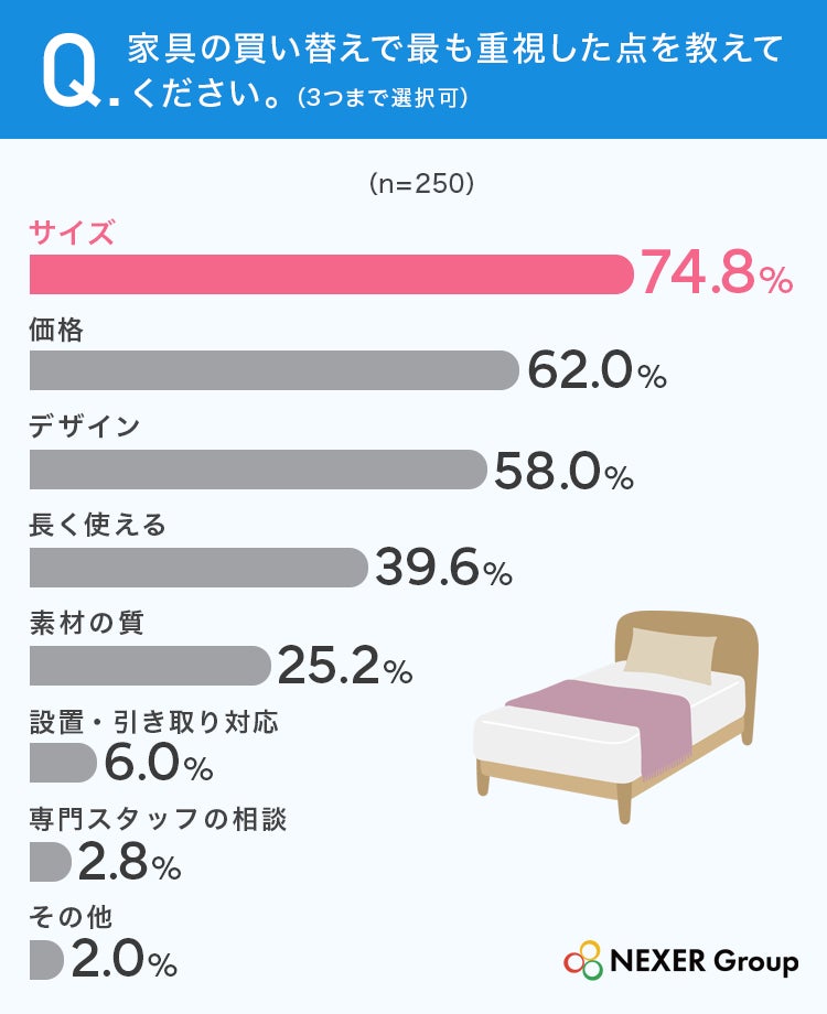 家具買い替えで重視する点